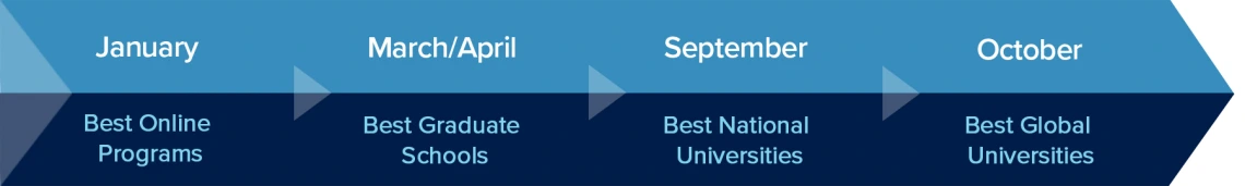 January - Best Online Programs March/April - Best Graduate Schools September - Best National Universities October - Best Global Universities