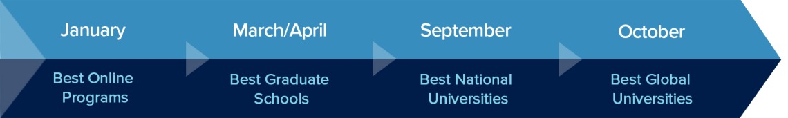 January - Best Online Programs March/April - Best Graduate Schools September - Best National Universities October - Best Global Universities