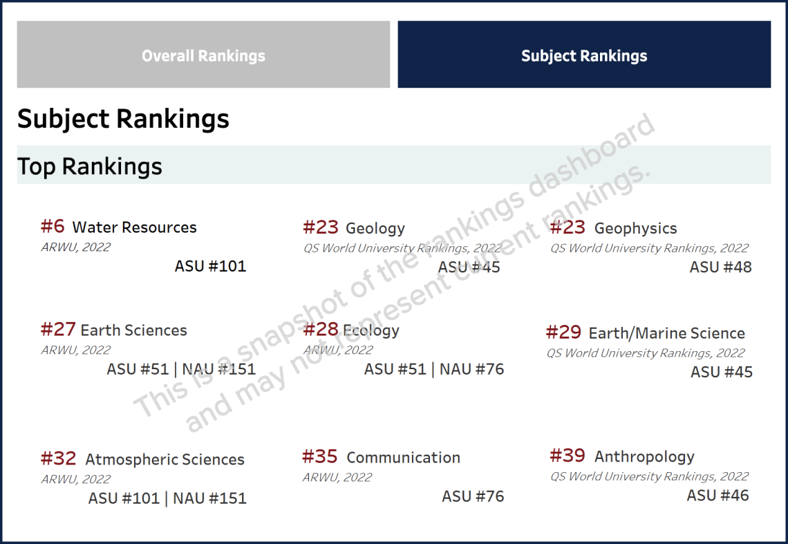 Example of UArizona Rankings page
